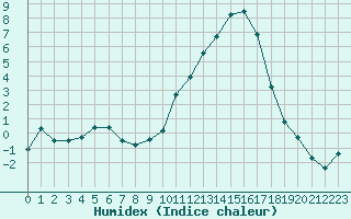 Courbe de l'humidex pour Saint-Brevin (44)