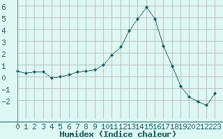 Courbe de l'humidex pour Villefontaine (38)