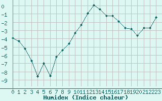 Courbe de l'humidex pour Saittarova