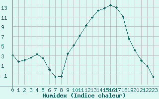 Courbe de l'humidex pour Charleville-Mzires (08)