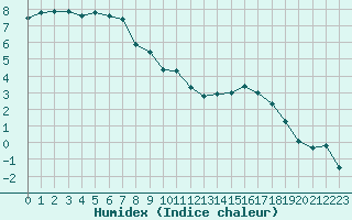 Courbe de l'humidex pour Poitiers (86)