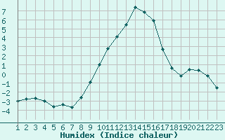 Courbe de l'humidex pour Berne Liebefeld (Sw)