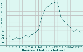 Courbe de l'humidex pour Herstmonceux (UK)