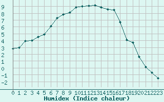 Courbe de l'humidex pour Pello