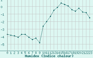 Courbe de l'humidex pour Plussin (42)