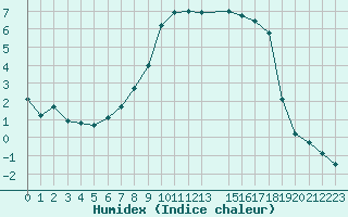 Courbe de l'humidex pour Schwaebisch Gmuend-W