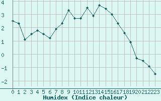 Courbe de l'humidex pour Kuopio Ritoniemi