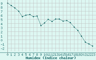 Courbe de l'humidex pour Pilatus