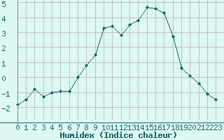 Courbe de l'humidex pour Valbella