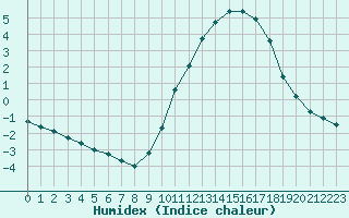 Courbe de l'humidex pour Valleroy (54)