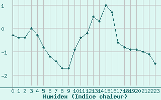 Courbe de l'humidex pour Nancy - Ochey (54)