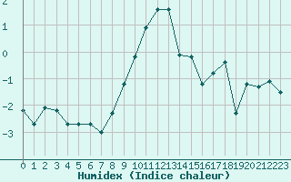 Courbe de l'humidex pour Grand Saint Bernard (Sw)