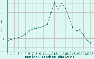 Courbe de l'humidex pour Croisette (62)