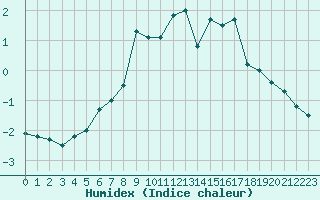 Courbe de l'humidex pour Tannas