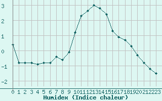 Courbe de l'humidex pour Sint Katelijne-waver (Be)