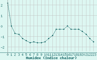 Courbe de l'humidex pour Sniezka