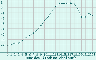 Courbe de l'humidex pour Pozega Uzicka