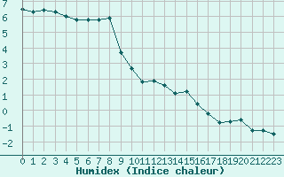 Courbe de l'humidex pour La Fretaz (Sw)