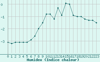 Courbe de l'humidex pour Polom