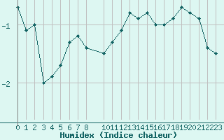 Courbe de l'humidex pour Orlans (45)