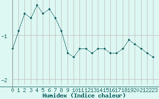 Courbe de l'humidex pour Haapavesi Mustikkamki