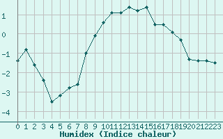 Courbe de l'humidex pour Gubbhoegen