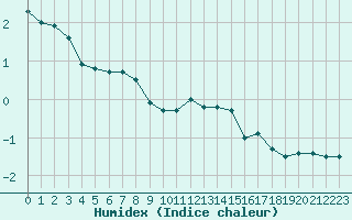 Courbe de l'humidex pour Feldberg-Schwarzwald (All)