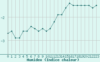 Courbe de l'humidex pour Metz (57)