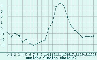 Courbe de l'humidex pour Edinburgh (UK)