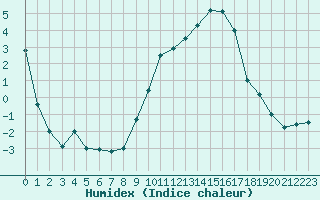 Courbe de l'humidex pour Romorantin (41)