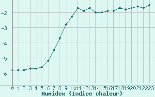 Courbe de l'humidex pour Gaardsjoe