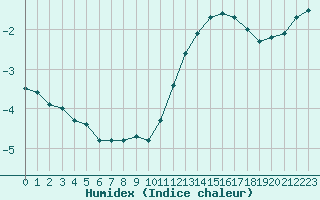 Courbe de l'humidex pour Saint-Igneuc (22)