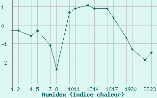 Courbe de l'humidex pour Reykjanesbraut