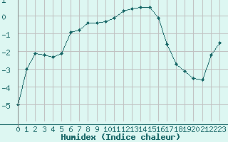 Courbe de l'humidex pour Ylistaro Pelma