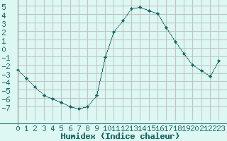 Courbe de l'humidex pour Aix-en-Provence (13)