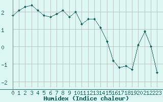 Courbe de l'humidex pour Harstad