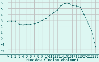 Courbe de l'humidex pour Diepenbeek (Be)