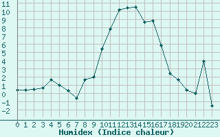 Courbe de l'humidex pour Sion (Sw)