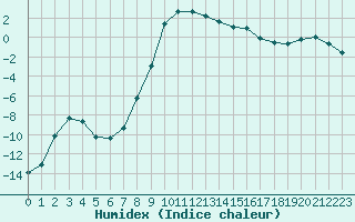 Courbe de l'humidex pour Kittila Pokka