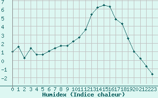 Courbe de l'humidex pour Le Puy - Loudes (43)