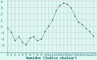 Courbe de l'humidex pour Agen (47)