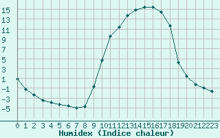 Courbe de l'humidex pour Recht (Be)