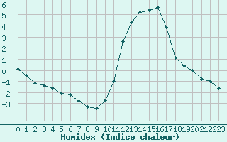 Courbe de l'humidex pour Lignerolles (03)