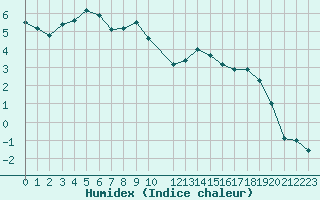 Courbe de l'humidex pour Gustavsfors