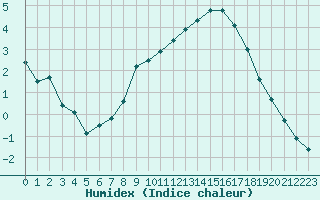 Courbe de l'humidex pour Chteauroux (36)