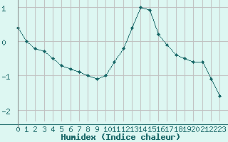 Courbe de l'humidex pour Paris - Montsouris (75)