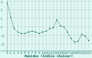 Courbe de l'humidex pour Grardmer (88)