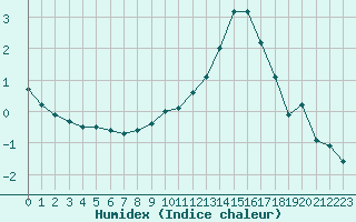 Courbe de l'humidex pour Munte (Be)