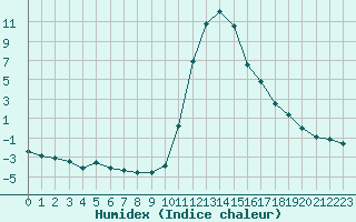 Courbe de l'humidex pour Bagnres-de-Luchon (31)