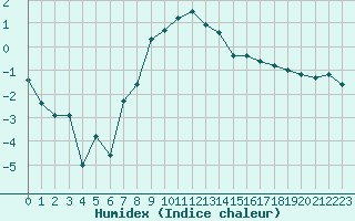 Courbe de l'humidex pour Delsbo